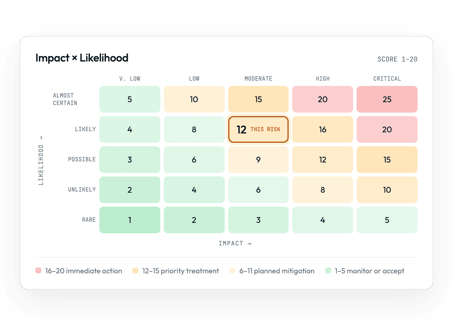 Scored by impact x likelihood, every time